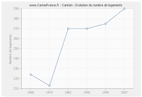 Cantoin : Evolution du nombre de logements