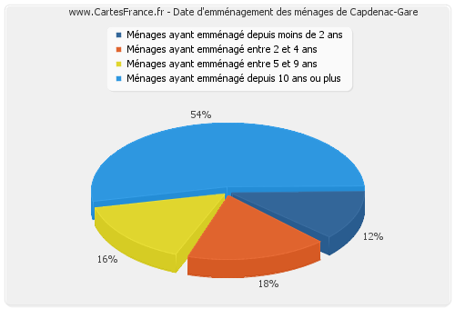 Date d'emménagement des ménages de Capdenac-Gare