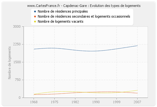 Capdenac-Gare : Evolution des types de logements