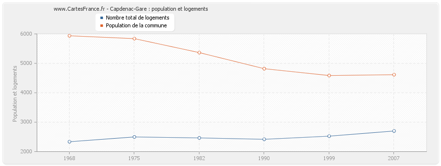 Capdenac-Gare : population et logements