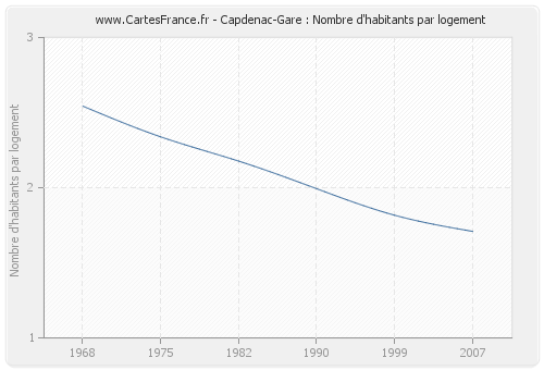 Capdenac-Gare : Nombre d'habitants par logement