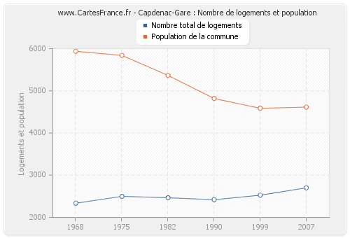 Capdenac-Gare : Nombre de logements et population