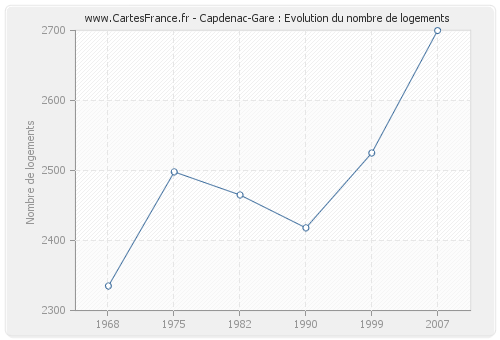 Capdenac-Gare : Evolution du nombre de logements