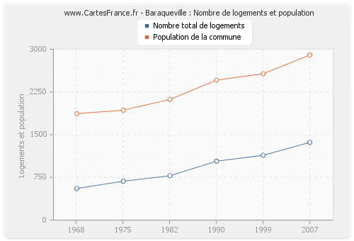 Baraqueville : Nombre de logements et population