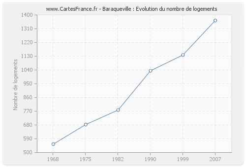 Baraqueville : Evolution du nombre de logements