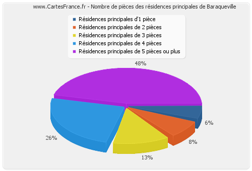 Nombre de pièces des résidences principales de Baraqueville