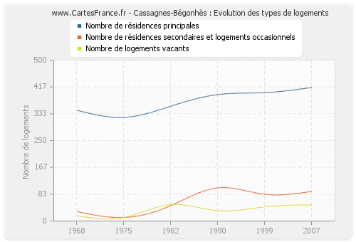 Cassagnes-Bégonhès : Evolution des types de logements