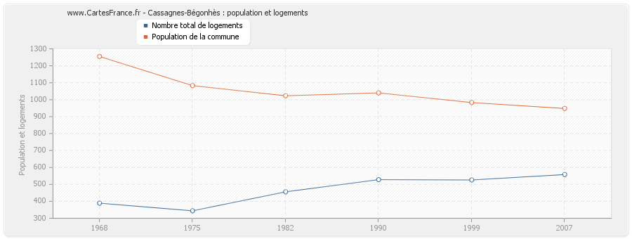 Cassagnes-Bégonhès : population et logements