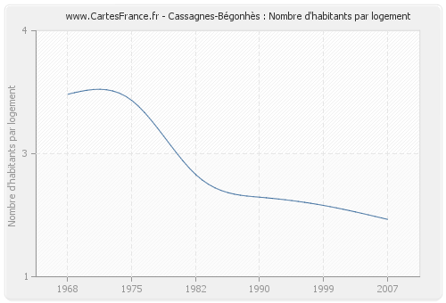 Cassagnes-Bégonhès : Nombre d'habitants par logement