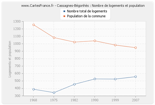 Cassagnes-Bégonhès : Nombre de logements et population