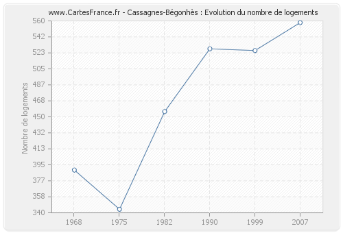 Cassagnes-Bégonhès : Evolution du nombre de logements