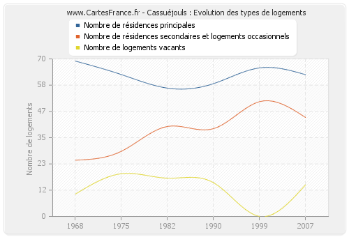 Cassuéjouls : Evolution des types de logements