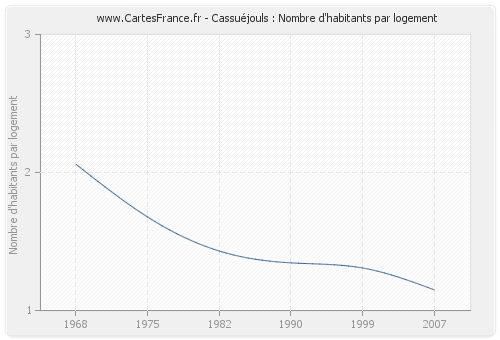 Cassuéjouls : Nombre d'habitants par logement