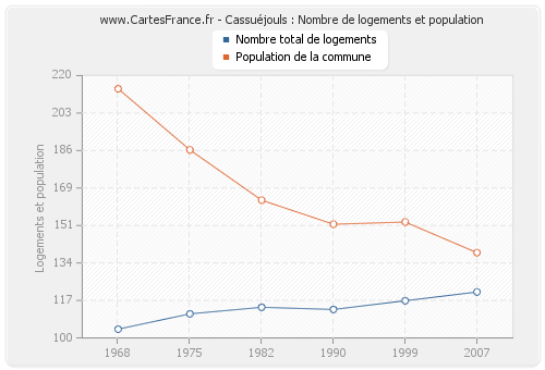 Cassuéjouls : Nombre de logements et population