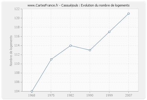 Cassuéjouls : Evolution du nombre de logements