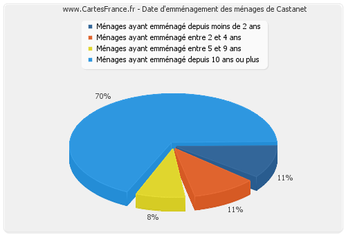 Date d'emménagement des ménages de Castanet