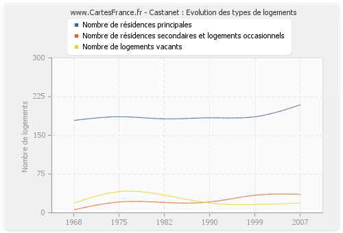 Castanet : Evolution des types de logements