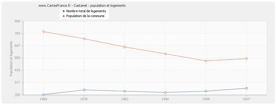 Castanet : population et logements