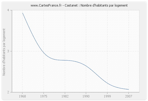 Castanet : Nombre d'habitants par logement