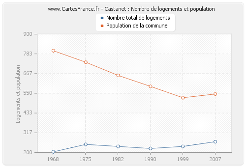 Castanet : Nombre de logements et population