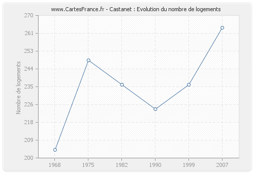 Castanet : Evolution du nombre de logements
