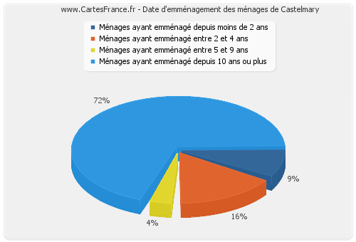 Date d'emménagement des ménages de Castelmary