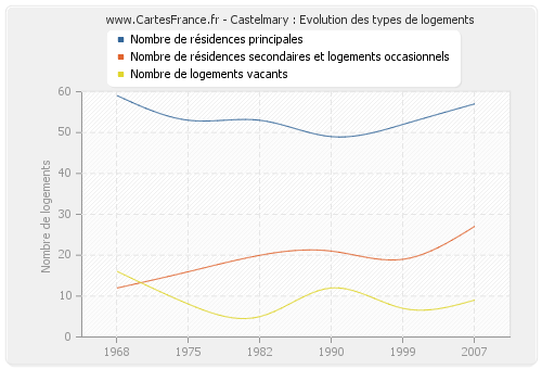 Castelmary : Evolution des types de logements