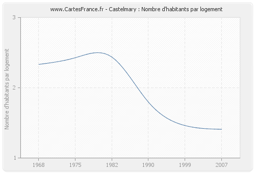Castelmary : Nombre d'habitants par logement