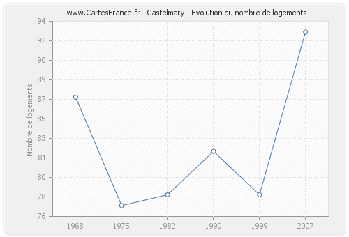 Castelmary : Evolution du nombre de logements