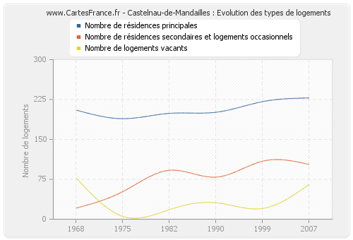 Castelnau-de-Mandailles : Evolution des types de logements