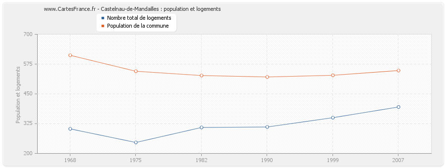 Castelnau-de-Mandailles : population et logements