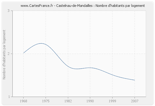 Castelnau-de-Mandailles : Nombre d'habitants par logement