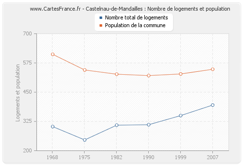 Castelnau-de-Mandailles : Nombre de logements et population