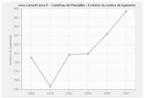 Castelnau-de-Mandailles : Evolution du nombre de logements