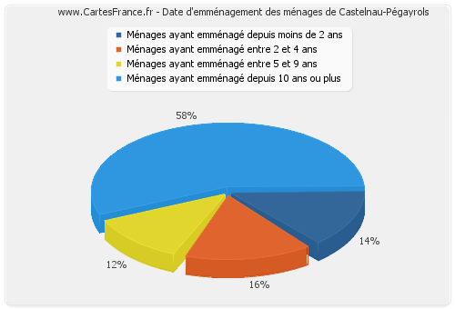 Date d'emménagement des ménages de Castelnau-Pégayrols