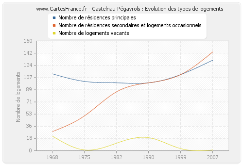Castelnau-Pégayrols : Evolution des types de logements
