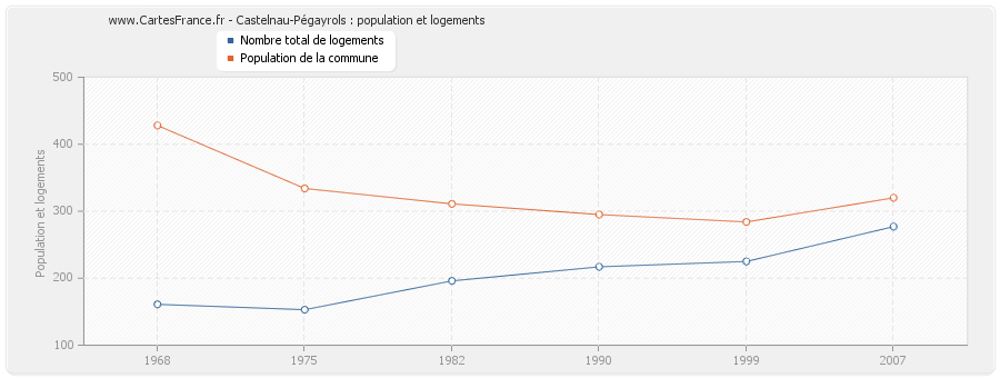 Castelnau-Pégayrols : population et logements