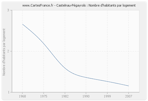 Castelnau-Pégayrols : Nombre d'habitants par logement