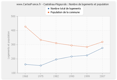 Castelnau-Pégayrols : Nombre de logements et population