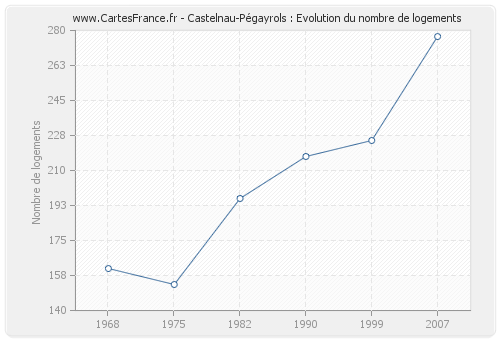 Castelnau-Pégayrols : Evolution du nombre de logements