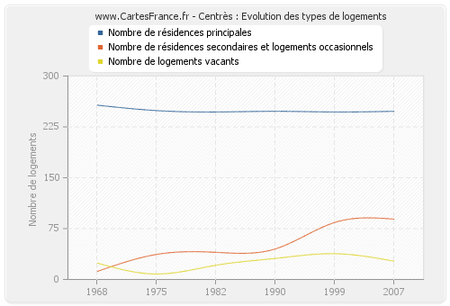 Centrès : Evolution des types de logements