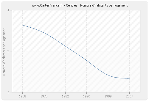 Centrès : Nombre d'habitants par logement