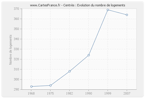 Centrès : Evolution du nombre de logements