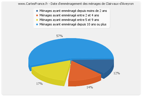 Date d'emménagement des ménages de Clairvaux-d'Aveyron
