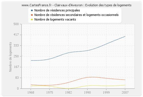 Clairvaux-d'Aveyron : Evolution des types de logements