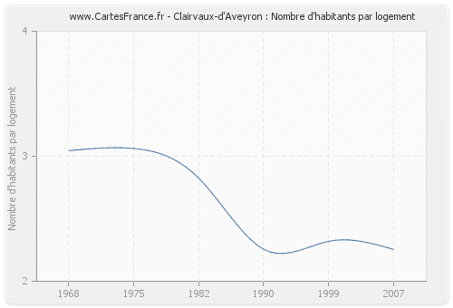 Clairvaux-d'Aveyron : Nombre d'habitants par logement
