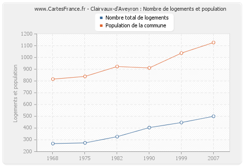 Clairvaux-d'Aveyron : Nombre de logements et population