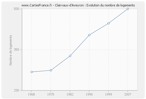 Clairvaux-d'Aveyron : Evolution du nombre de logements
