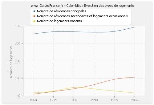 Colombiès : Evolution des types de logements