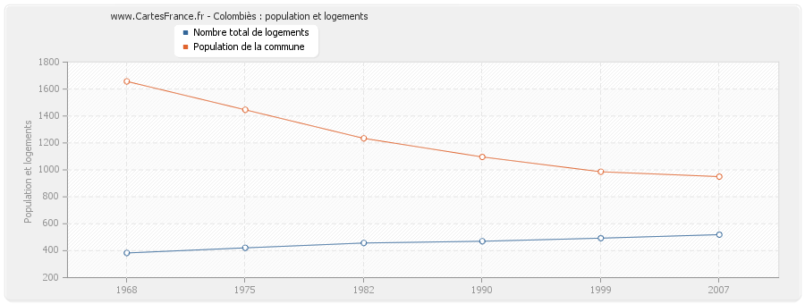 Colombiès : population et logements